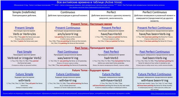 Таблица Английских времён скачать